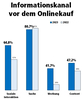 Preview von Genutzte Informationskanäle vor einem Onlinekauf 2022 und 2023