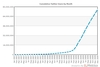 Preview von Twitter-Nutzer weltweit kumulativ