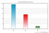 Preview von Twitter-Nutzer weltweit nach durchschnittlicher Follower-Zahl 2007 - 2009