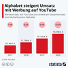 Preview von Youtube-Werbeumstze und Anteil am Alphabet-Gesamtumsatz