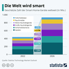 Preview von Geschätzte Zahl der Smart-Home-Geräte weltweit (2022 - 2026)