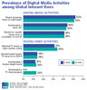 Preview von Online:Internet:Videoportale:Weltweite Nutzung von Video und Audio 2005 vs. 2006