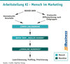 Preview von Arbeitsteilung KI - Mensch im Marketing