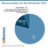 Preview von Retourenmodelle der Top-100-Händler 2023