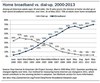 Preview von Breitband vs Telefonwhlverbindung in den USA von 2000-2013