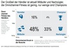 Preview von Zum aktuellen Stand der Umsetzung und der Omnichannel-Fitness von Handelsunternehmen in Europa