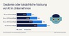 Preview von Nutzung Künstlicher Intelligenz in Betrieben nach Zahl der MitarbeiterInnen/Größe