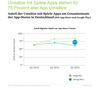 Preview von Anteil der Umsätze mit Spiele-Apps am Gesamtumsatz der App-Stores in Deutschland 2013-2015