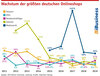 Preview von Wachstum der grten deutschen Onlineshops 2019