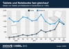 Preview von Absatz von Tablets und Notebookd in Deutschland (2010-2013)