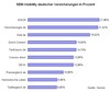 Preview von Ranking der SEM-Aktivitäten deutscher Versicherungen im Februar 2008 auf Google