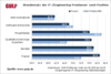 Preview von Stundensatz von IT- und Engineering-Freelancern, Juni 2014