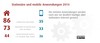 Preview von Anwendungsspektrum für mobiles Internet 2014