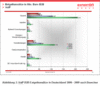 Preview von Business:Telekommunikation:Umsätze mit VoIP im B2B-Bereich (in Mio. Euro) in Deutschland 2006-2009 nach Branchen