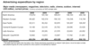 Preview von Online:Internet:Werbung:Global Advertising Expenditure by Region