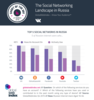Preview von Die Top5 Social Networks in Russland