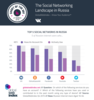 Die Top5 Social Networks in Russland Die Top5 Social Networks in Russland