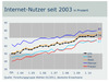 Preview von Internet-Verbreitung seit 2003, aufgeschlüsselt nach Herkunft, Alter, Geschlecht