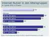 Preview von Internetnutzung 2011 nach Alter und Geschlecht