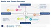 Preview von Matrix: Basis-Customer-Journey und darauf aufbauende zustzliche Kundenreise und ihre Merkmale