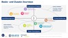 Preview von Matrix: Basis-Customer-Journey und darauf aufbauende zusätzliche Kundenreise und ihre Merkmale