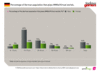 Preview von Percentage of German population that plays MMOs/Virtual worlds