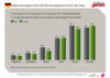 Preview von Media consumption of the total German population in hours per week