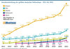 Preview von Umsatzentwicklung der größten deutschen Onlineshops - 2011 bis 2021