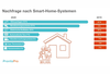 Preview von Nachfrage nach Smart-Home-Systemen