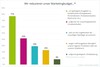 Preview von Gründe für die Reduzierung des Marketingbudgets