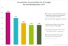 Preview von Gründe für die Umverteilung des Marketingbudgets