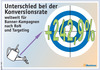 Preview von Unterschied bei der Konversationsrate weltweit für Banner-Kampagnen