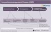 Preview von Innovationsmanagement-Prozess (IMP)