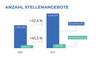 Preview von Entwicklung der ausgeschriebenen Vertriebsstellen/Sales in 2020 vs. 2021