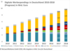 Preview von Digitale Werbespendings in Deutschland 2010 - 2018 (Prognose)