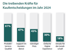 Preview von Die treibenden Kräfte für Kaufentscheidungen im Jahr 2024
