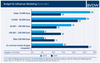 Preview von Budget für Influencer Marketing (2018 versus 2020)