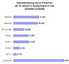 Preview von Internetnutzung in Deutschland Q1/2008 nach Altersgruppen und Geschlecht absolut