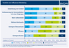 Preview von BVDW-Umfrage - Vorteile von Influencer Marketing