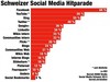 Preview von Nutzung von Social-Media-Plattformen bei schweizerischen Unternehmen