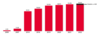 Preview von Anzahl der DOOH Screens in Deutschland seit 2000