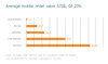 Preview von Durchschnittliche Warenkorbhöhe mobiler Bestellungen nach Branchen (in US-Dollar), Q1 2014