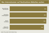 Preview von Was Internetnutzer auf Destinations-Websites suchen