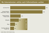 Preview von Wo Internetnutzer online nach Informationen suchen