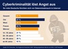 Preview von So viele Deutsche fürchten sich vor Datenmissbrauch im Internet