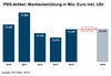 Preview von Marktentwicklung von Papier-, Büro- und Schreibwaren inkl. Prognose