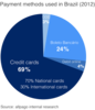 Preview von Die beliebtesten Bezahlverfahren brasilianischer Onlineshopper 2012