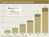 Preview von Ausgaben für Mobile Marketing weltweit