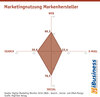 Preview von Marketingnutzung Markenhersteller
