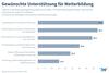 Preview von Coronakrise - Was sich Unternehmen zur Unterstützung von Weiterbildung wünschen